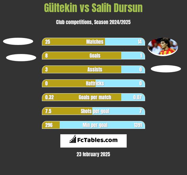 Gültekin vs Salih Dursun h2h player stats