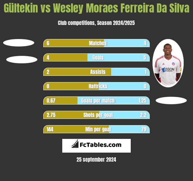 Gültekin vs Wesley Moraes Ferreira Da Silva h2h player stats