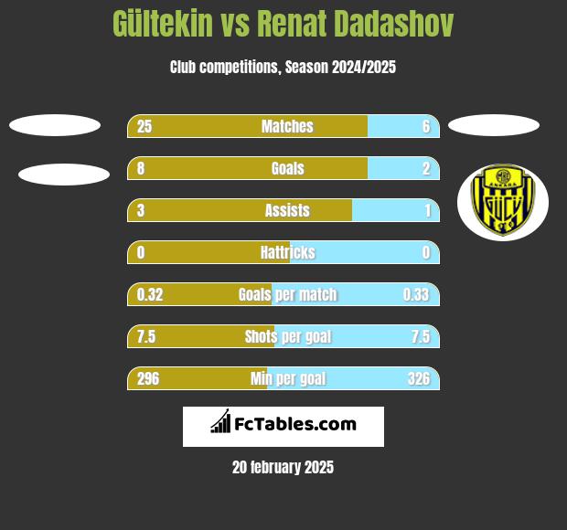 Gültekin vs Renat Dadashov h2h player stats