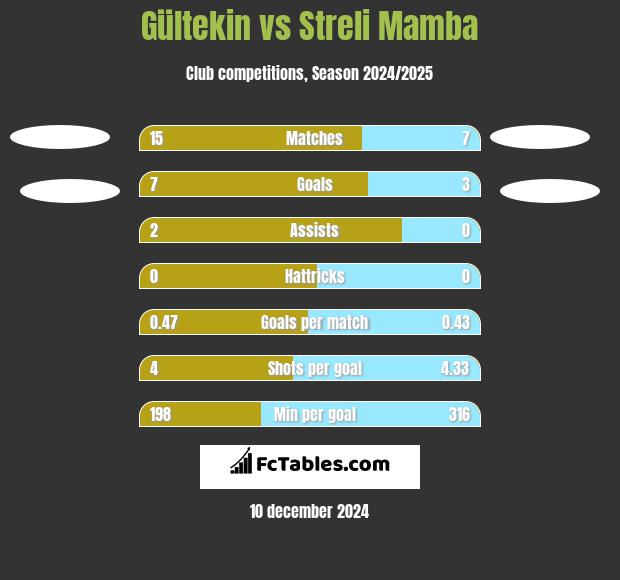 Gültekin vs Streli Mamba h2h player stats