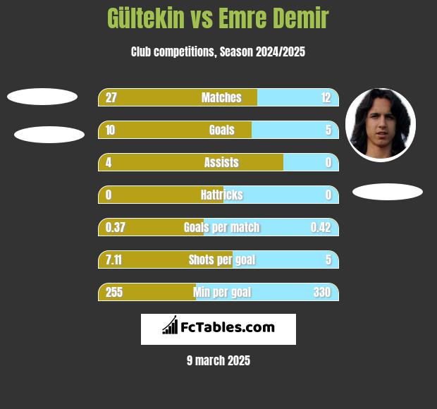 Gültekin vs Emre Demir h2h player stats