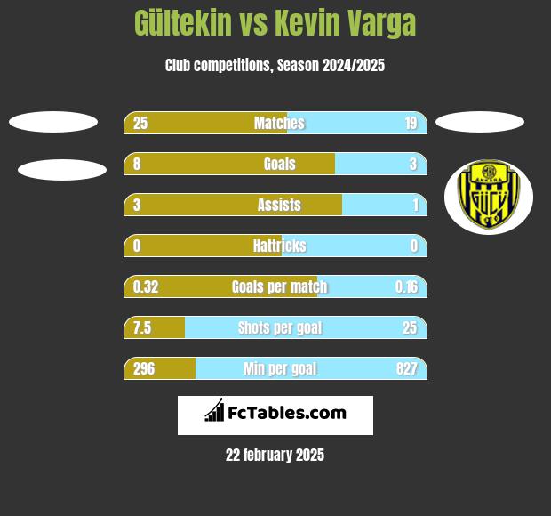 Gültekin vs Kevin Varga h2h player stats