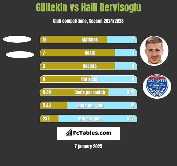 Gültekin vs Halil Dervisoglu h2h player stats