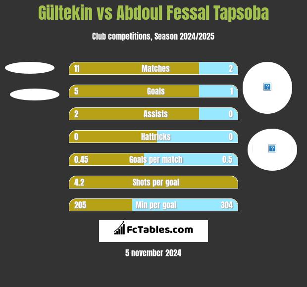 Gültekin vs Abdoul Fessal Tapsoba h2h player stats