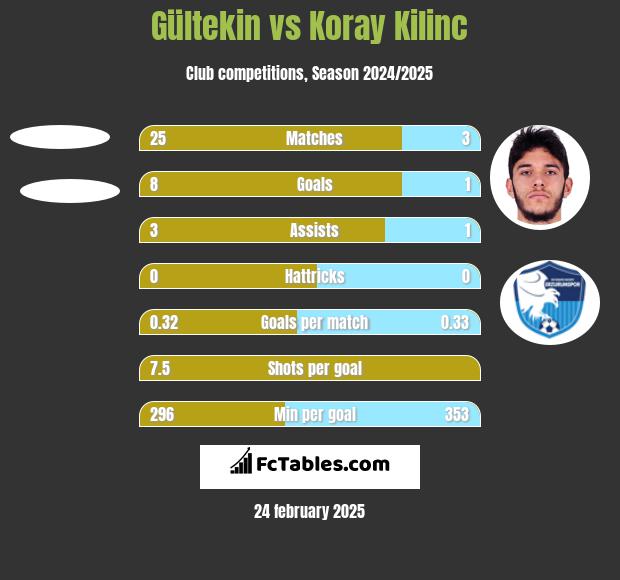 Gültekin vs Koray Kilinc h2h player stats