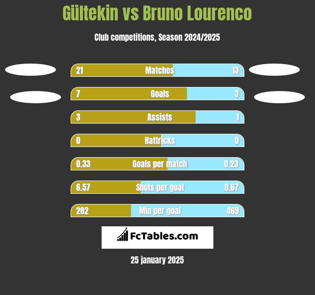 Gültekin vs Bruno Lourenco h2h player stats