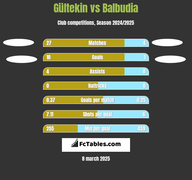 Gültekin vs Balbudia h2h player stats