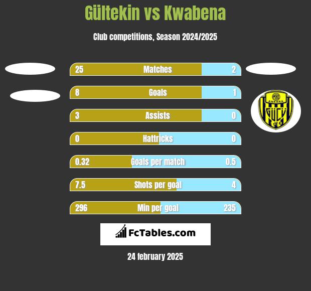 Gültekin vs Kwabena h2h player stats