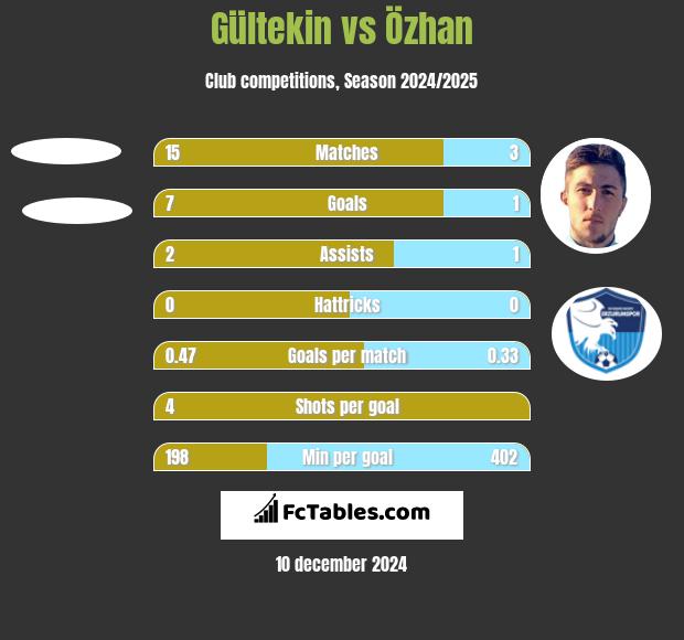 Gültekin vs Özhan h2h player stats