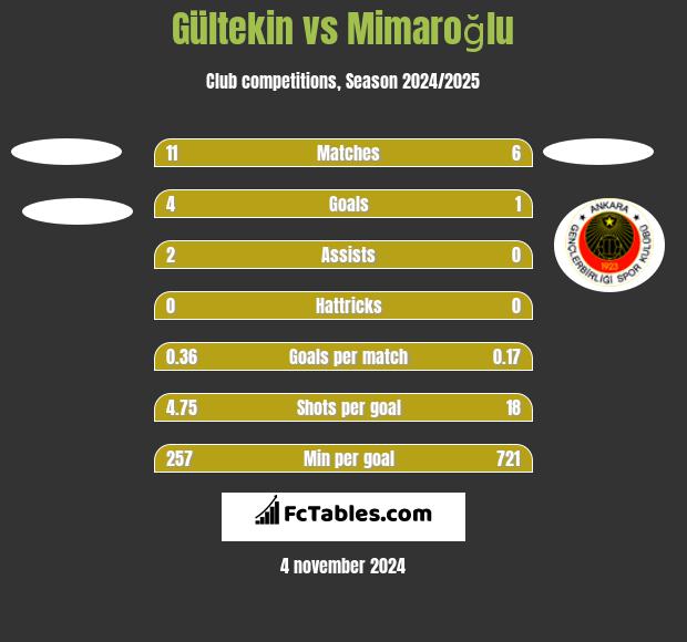 Gültekin vs Mimaroğlu h2h player stats