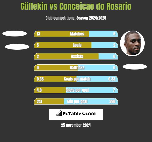 Gültekin vs Conceicao do Rosario h2h player stats