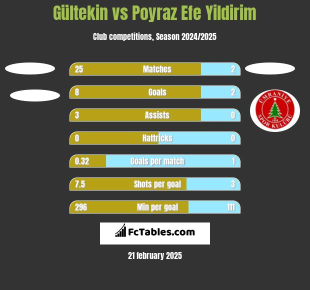 Gültekin vs Poyraz Efe Yildirim h2h player stats