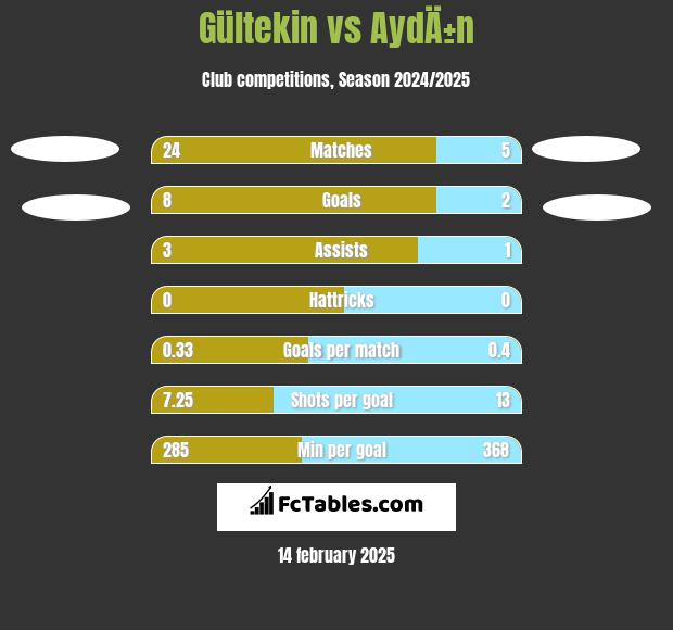 Gültekin vs AydÄ±n h2h player stats