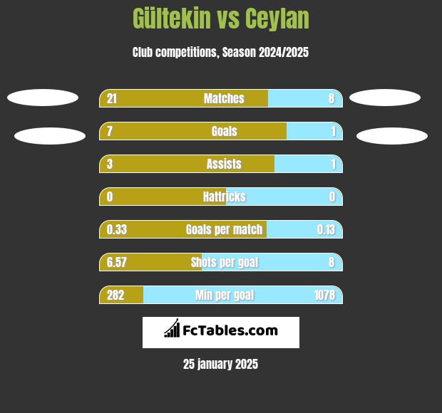 Gültekin vs Ceylan h2h player stats