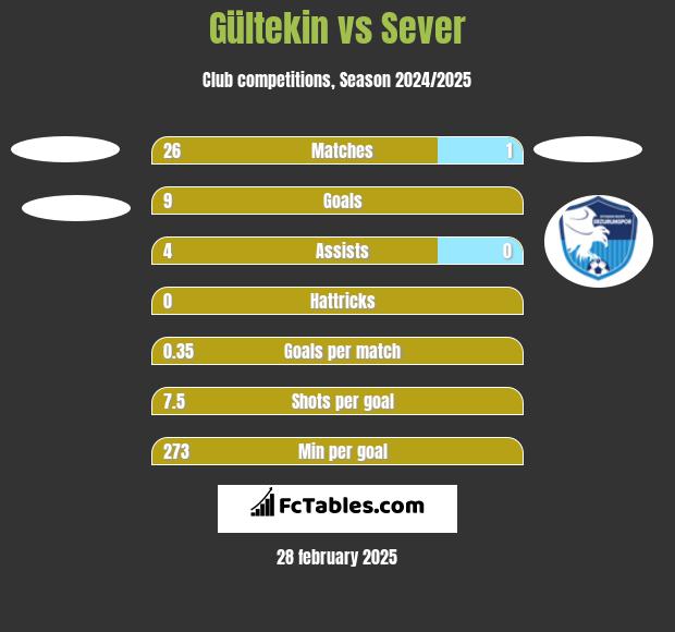 Gültekin vs Sever h2h player stats