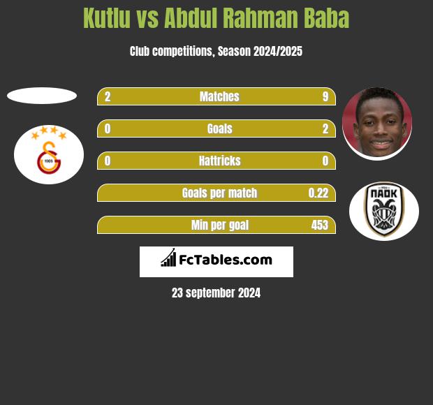 Kutlu vs Abdul Baba h2h player stats