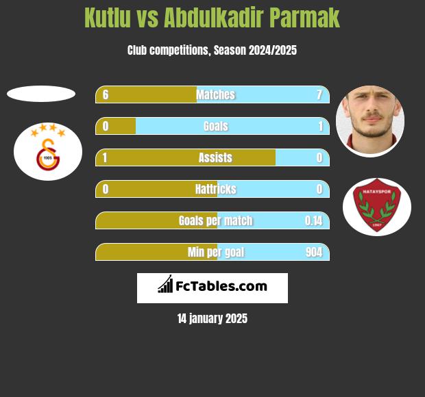 Kutlu vs Abdulkadir Parmak h2h player stats