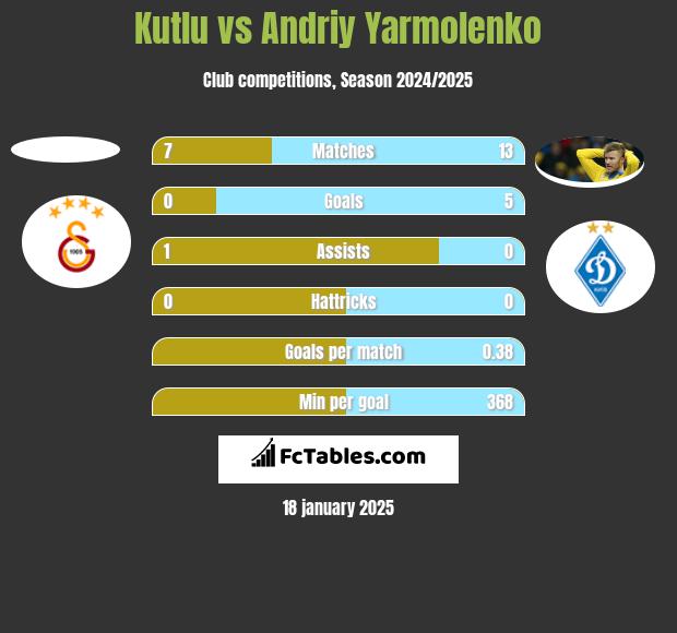 Kutlu vs Andrij Jarmołenko h2h player stats