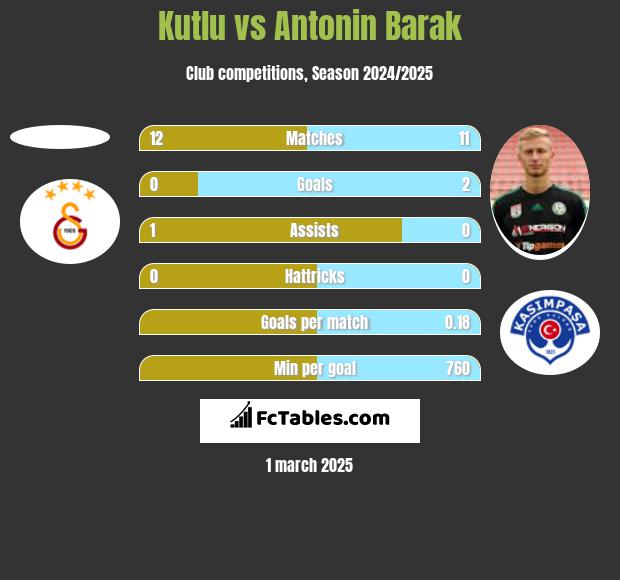 Kutlu vs Antonin Barak h2h player stats