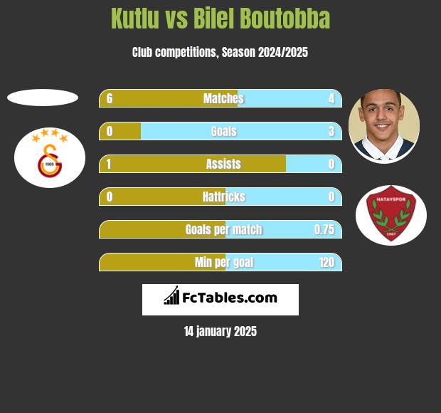 Kutlu vs Bilel Boutobba h2h player stats