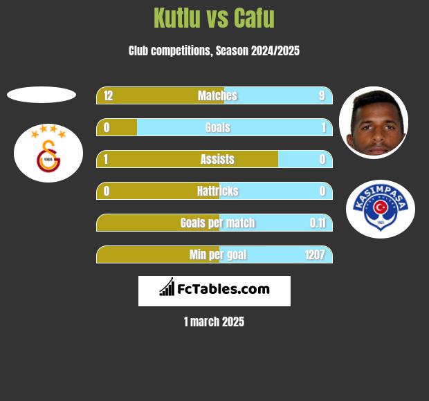 Kutlu vs Cafu h2h player stats