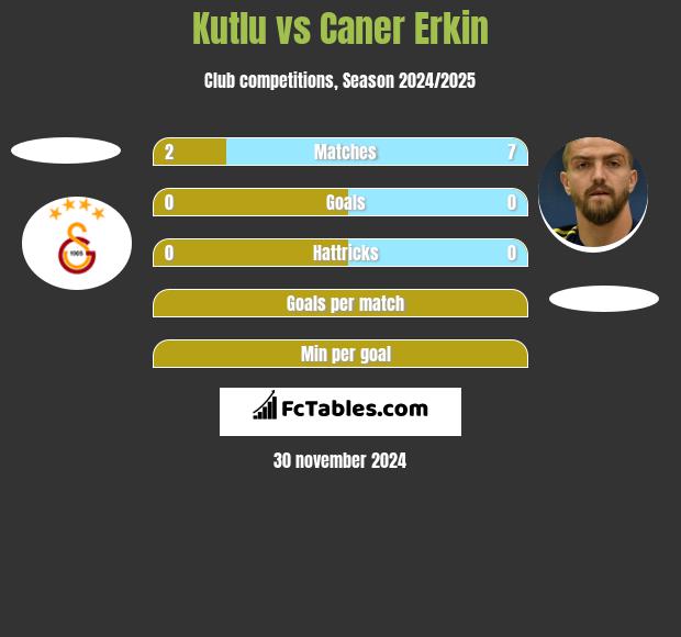 Kutlu vs Caner Erkin h2h player stats