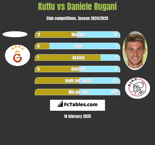 Kutlu vs Daniele Rugani h2h player stats