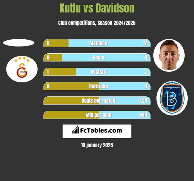 Kutlu vs Davidson h2h player stats