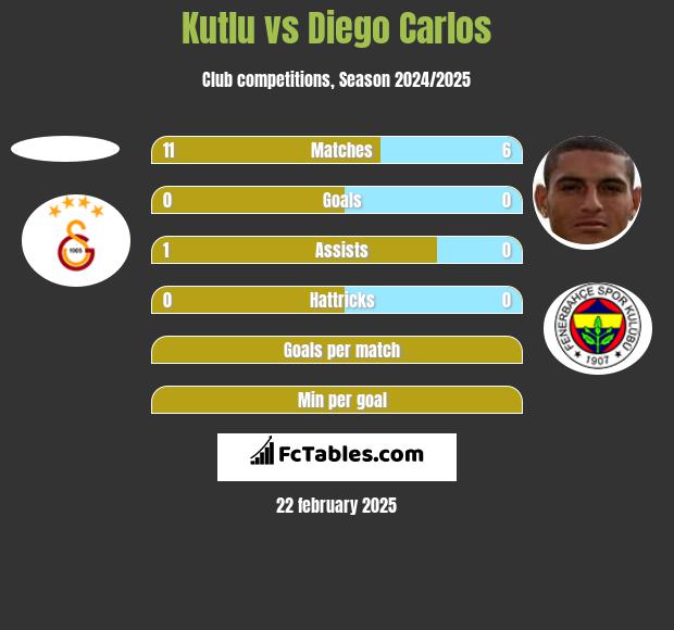 Kutlu vs Diego Carlos h2h player stats