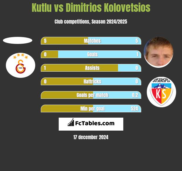 Kutlu vs Dimitrios Kolovetsios h2h player stats