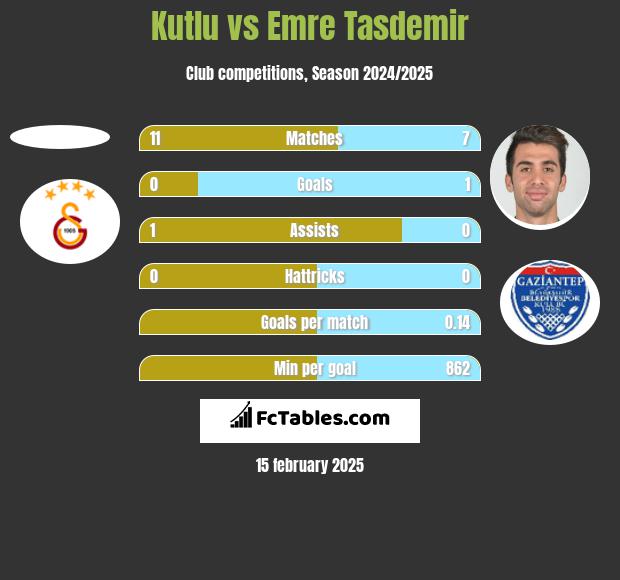 Kutlu vs Emre Tasdemir h2h player stats