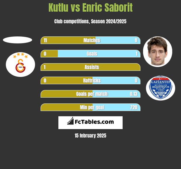 Kutlu vs Enric Saborit h2h player stats