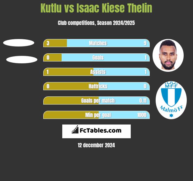 Kutlu vs Isaac Kiese Thelin h2h player stats