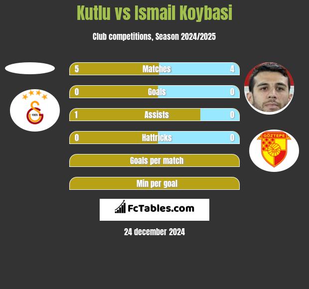 Kutlu vs Ismail Koybasi h2h player stats