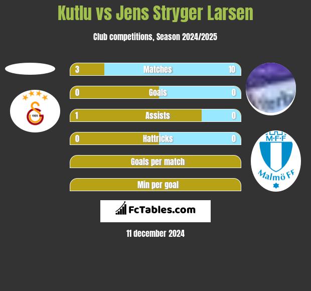 Kutlu vs Jens Stryger Larsen h2h player stats