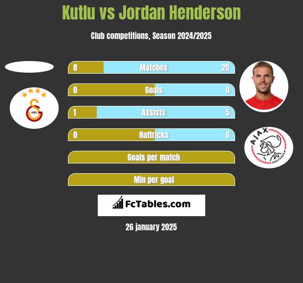 Kutlu vs Jordan Henderson h2h player stats