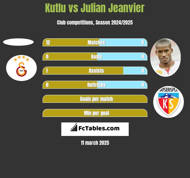 Kutlu vs Julian Jeanvier h2h player stats