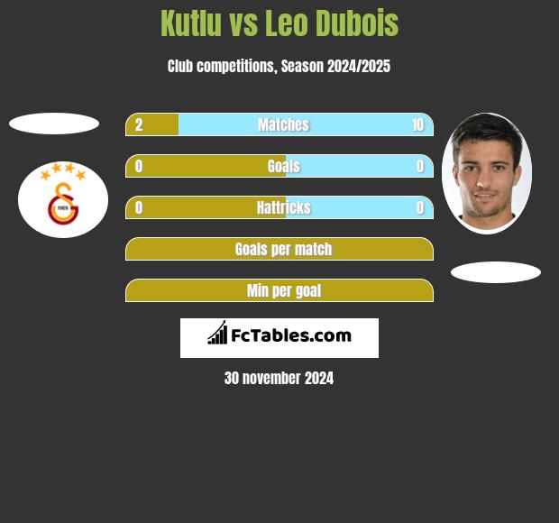 Kutlu vs Leo Dubois h2h player stats