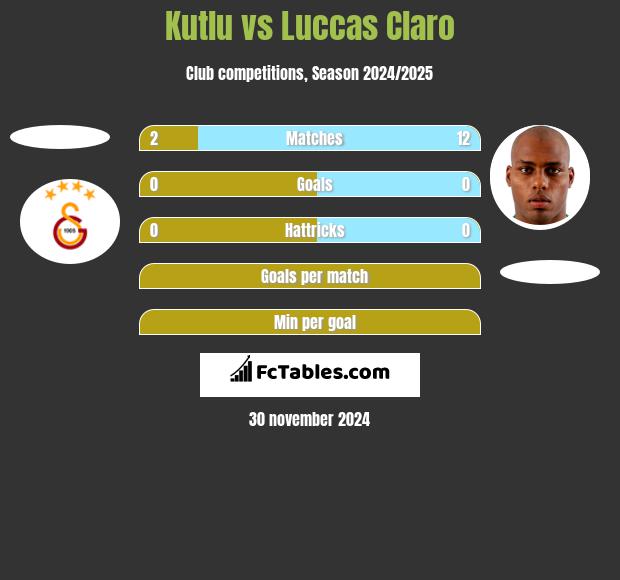 Kutlu vs Luccas Claro h2h player stats