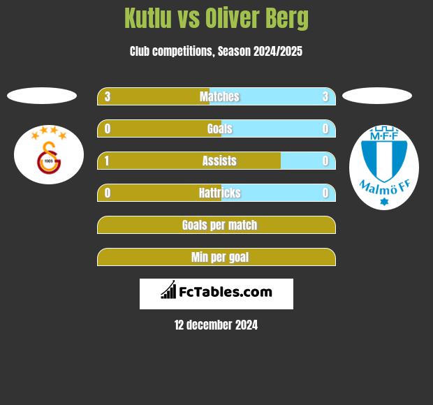 Kutlu vs Oliver Berg h2h player stats