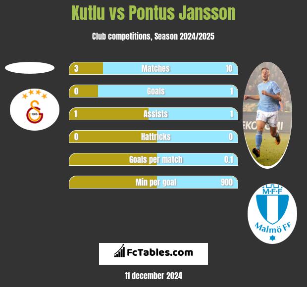 Kutlu vs Pontus Jansson h2h player stats