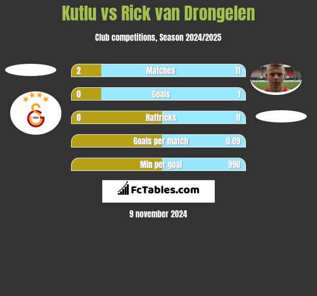 Kutlu vs Rick van Drongelen h2h player stats