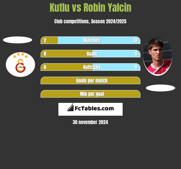 Kutlu vs Robin Yalcin h2h player stats