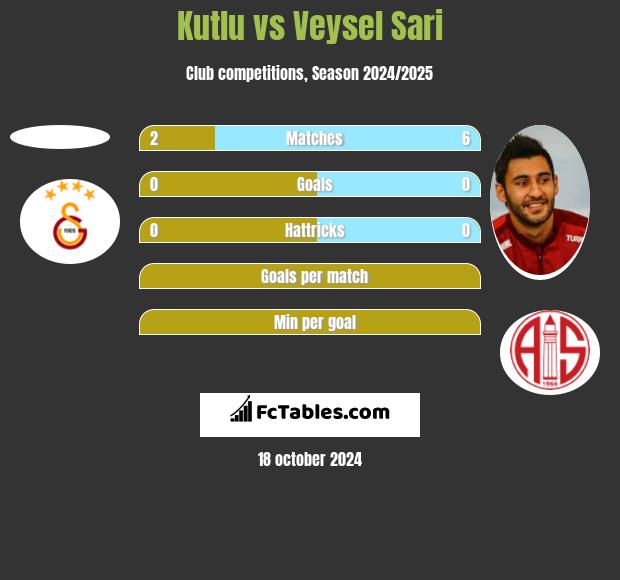 Kutlu vs Veysel Sari h2h player stats