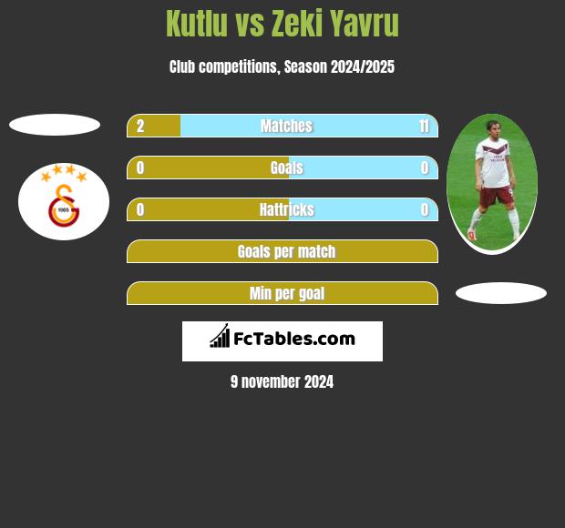 Kutlu vs Zeki Yavru h2h player stats