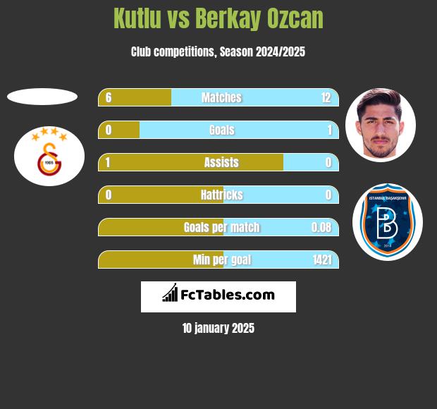 Kutlu vs Berkay Ozcan h2h player stats