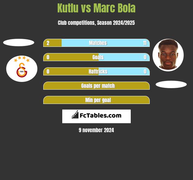 Kutlu vs Marc Bola h2h player stats