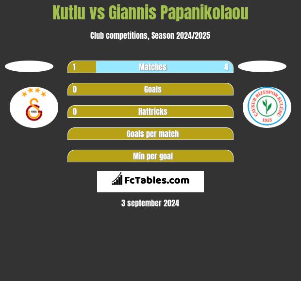 Kutlu vs Giannis Papanikolaou h2h player stats