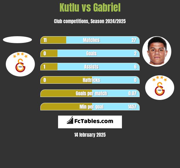 Kutlu vs Gabriel h2h player stats