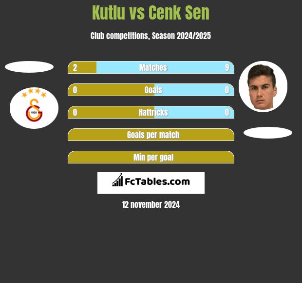 Kutlu vs Cenk Sen h2h player stats